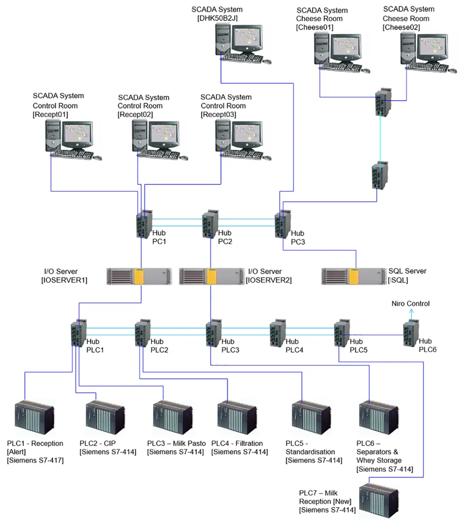 Cheese Production - SCADA / Virtualisation - Opensoft Systems Ltd